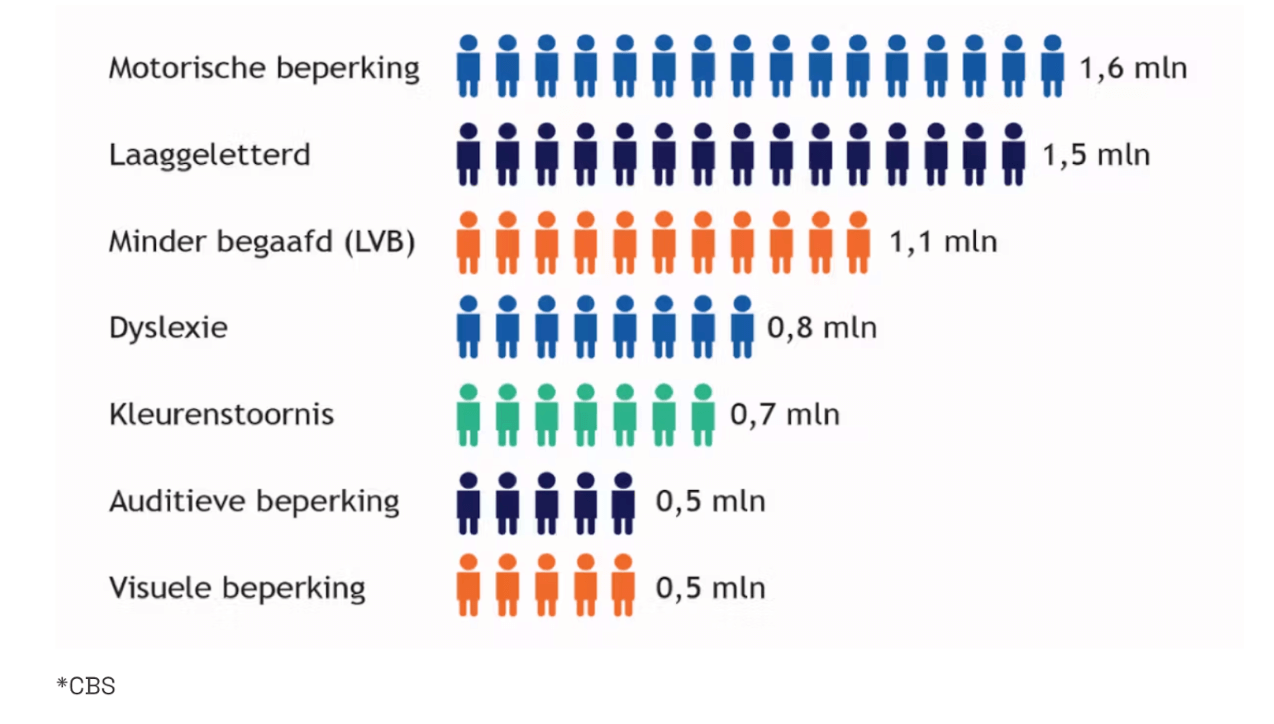 Digitale toegankelijkheid events